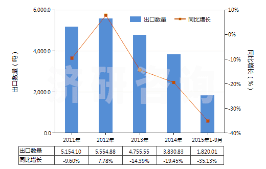2011-2015年9月中國(guó)擦洗膏、去污粉及類似品(HS34054000)出口量及增速統(tǒng)計(jì)